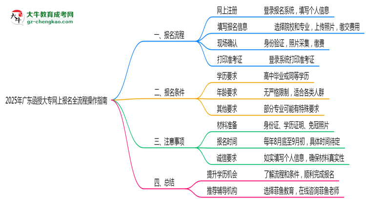 2025年廣東函授大專網(wǎng)上報名全流程操作指南思維導圖