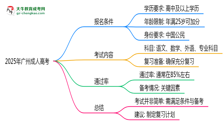2025年廣州成人高考是否到了就能過？真那么簡單嗎？思維導(dǎo)圖