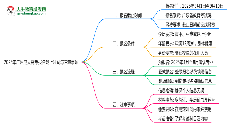 2025年廣州成人高考報名截止時間與注意事項(xiàng)思維導(dǎo)圖