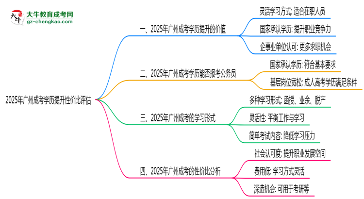2025年廣州成考學(xué)歷提升性?xún)r(jià)比評(píng)估思維導(dǎo)圖