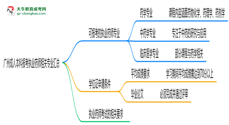 廣州成人本科報考執(zhí)業(yè)藥師相關專業(yè)匯總思維導圖