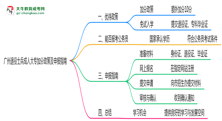 廣州退役士兵成人大專加分政策及申報指南（2025年最新）思維導圖
