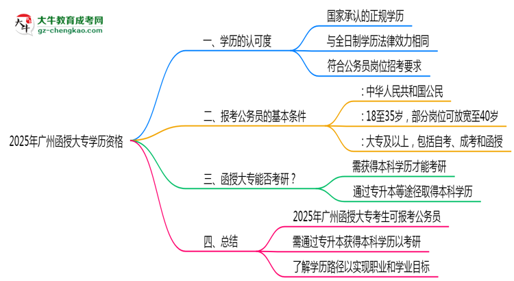 2025年廣州函授大專學歷有資格報考公務員嗎？思維導圖