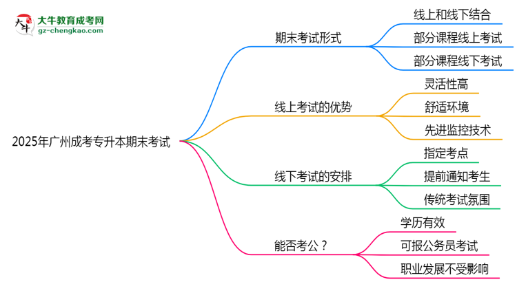 2025年廣州成考專升本期末考試是線上考還是線下考？思維導(dǎo)圖