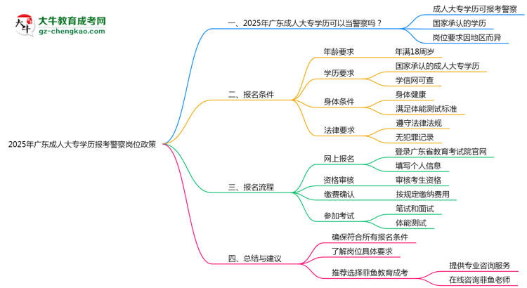 2025年廣東成人大專學歷報考警察崗位政策思維導圖