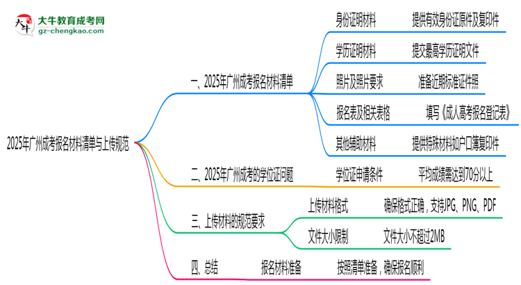 2025年廣州成考報名材料清單與上傳規(guī)范思維導圖
