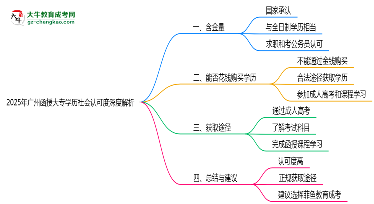 2025年廣州函授大專學(xué)歷社會認可度深度解析思維導(dǎo)圖