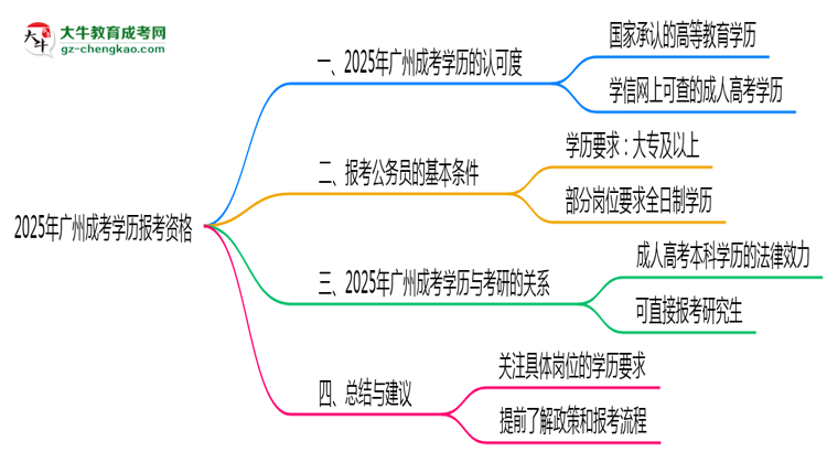 2025年廣州成考學(xué)歷有資格報考公務(wù)員嗎？思維導(dǎo)圖