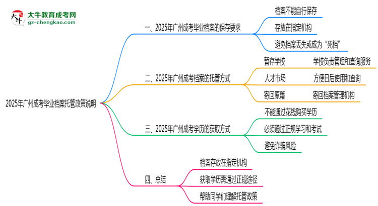 2025年廣州成考畢業(yè)檔案托管政策說明思維導圖