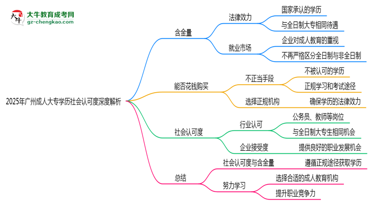 2025年廣州成人大專學歷社會認可度深度解析思維導圖