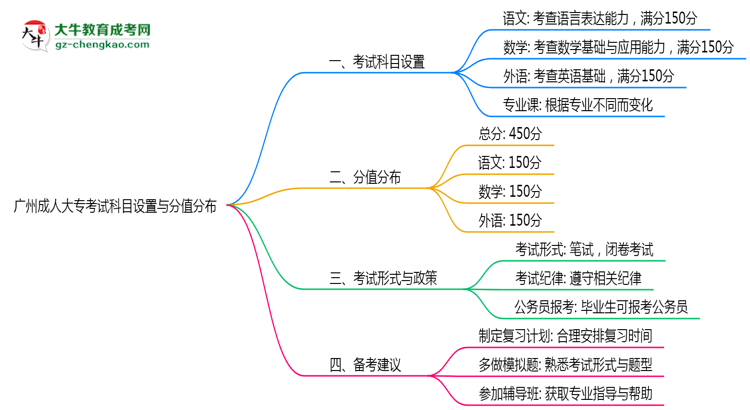 廣州成人大?？荚嚳颇吭O置與分值分布說明（2025年新）思維導圖