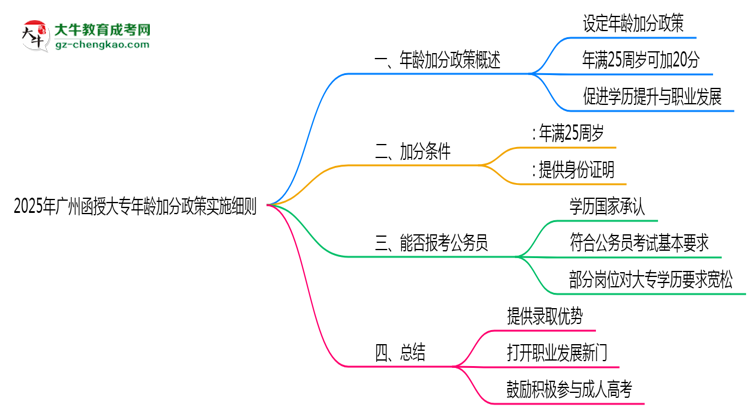 2025年廣州函授大專年齡加分政策實施細則思維導(dǎo)圖