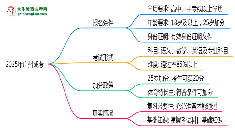 2025年廣州成考是否到了就能過？真那么簡(jiǎn)單嗎？思維導(dǎo)圖