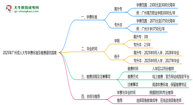 2025年廣州成人大專學費標準及繳費避坑指南思維導圖