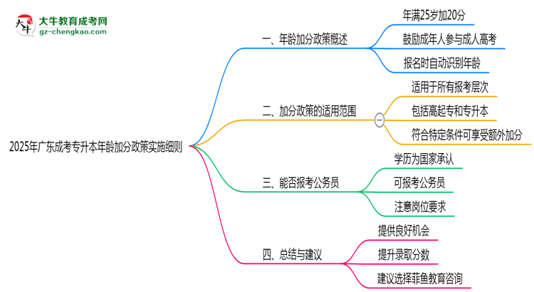2025年廣東成考專升本年齡加分政策實施細(xì)則思維導(dǎo)圖
