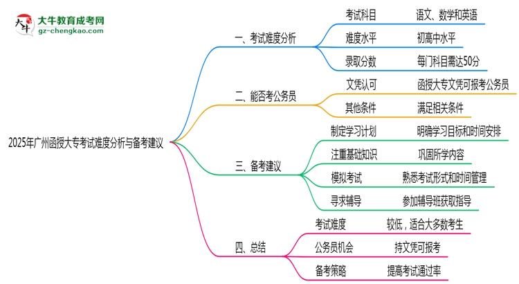 2025年廣州函授大專考試難度分析與備考建議思維導(dǎo)圖