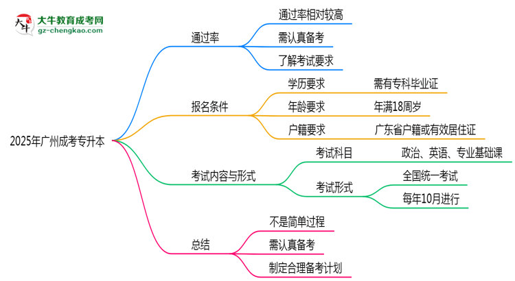 2025年廣州成考專升本是否到了就能過？真那么簡單嗎？思維導(dǎo)圖