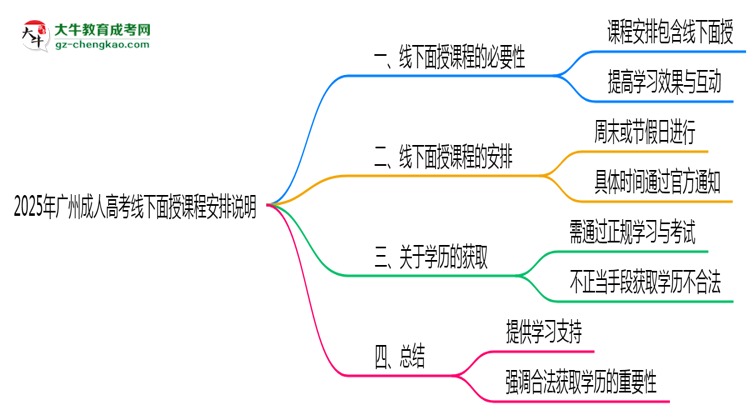 2025年廣州成人高考線下面授課程安排說明思維導(dǎo)圖