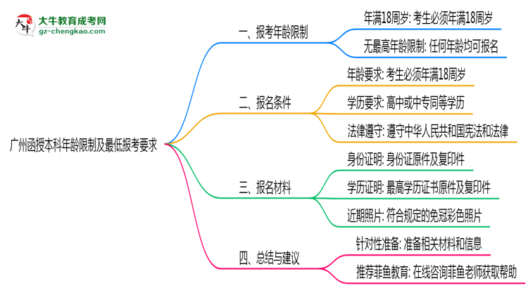 廣州函授本科年齡限制及最低報考要求說明思維導(dǎo)圖