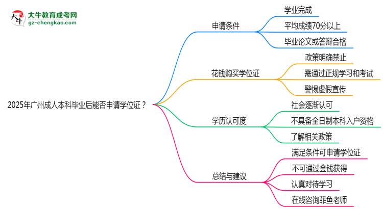 2025年廣州成人本科畢業(yè)后能否申請學(xué)位證？思維導(dǎo)圖