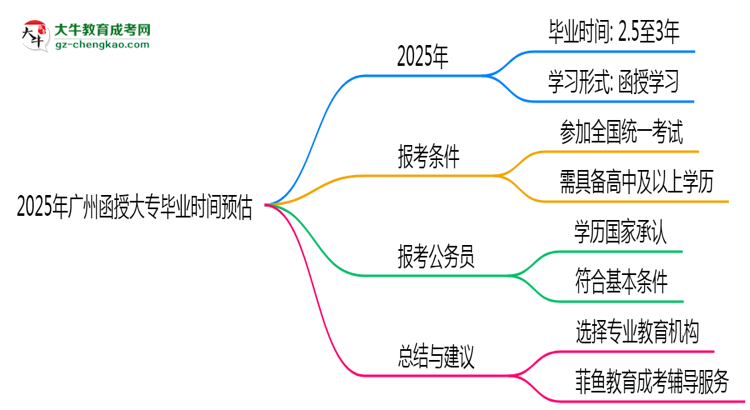 2025年廣州函授大專最快畢業(yè)拿證時間預估思維導圖
