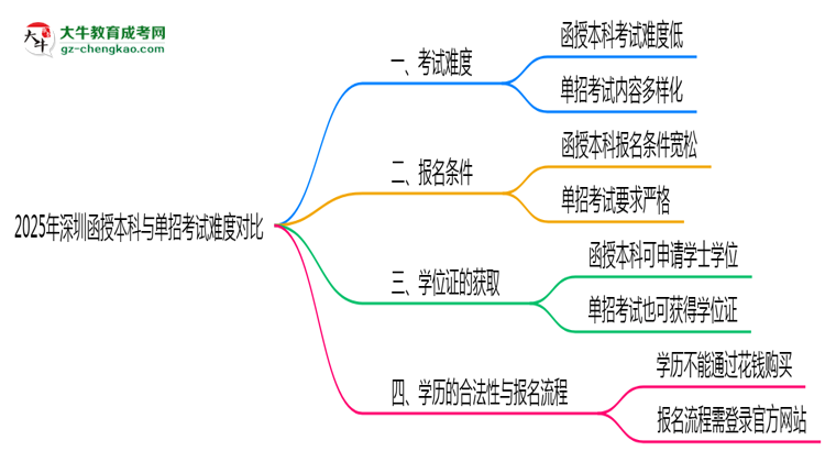 【圖文】2025年深圳函授本科與單招考試難度對比