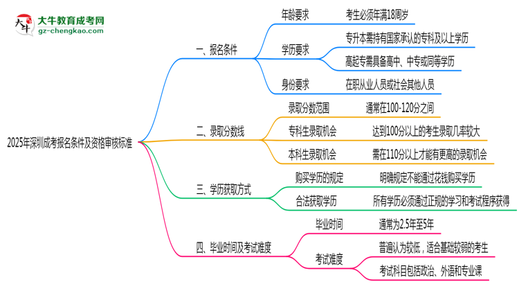 2025年深圳成考報名條件及資格審核標(biāo)準思維導(dǎo)圖