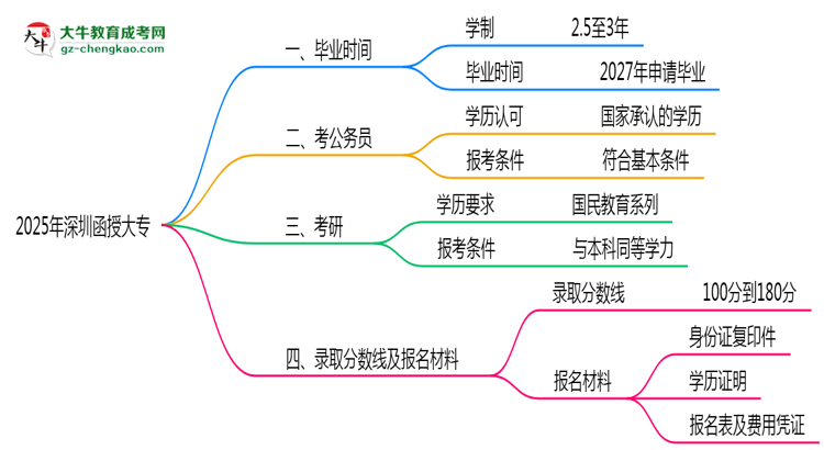 2025年深圳函授大專最快畢業(yè)拿證時間預估思維導圖