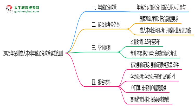 2025年深圳成人本科年齡加分政策實施細則思維導(dǎo)圖