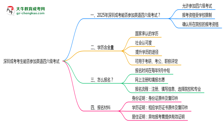 深圳成考考生能否參加英語四六級考試思維導圖