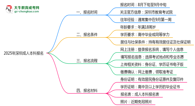 2025年深圳成人本科報名截止時間與注意事項思維導圖