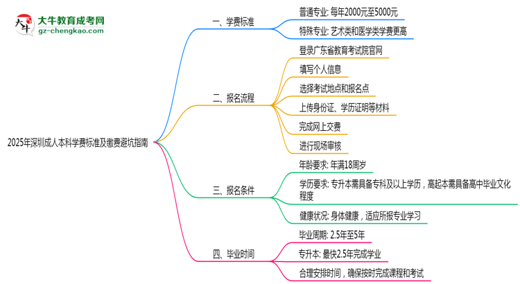 2025年深圳成人本科學費標準及繳費避坑指南思維導圖