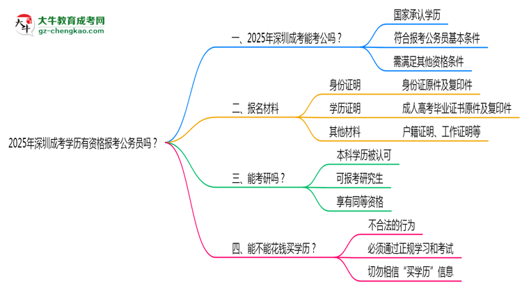 2025年深圳成考學歷有資格報考公務員嗎？思維導圖