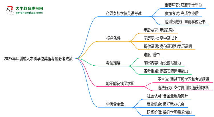 2025年深圳成人本科學位英語考試必考政策思維導圖