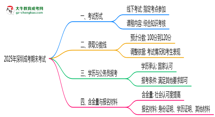 2025年深圳成考期末考試是線上考還是線下考？思維導(dǎo)圖