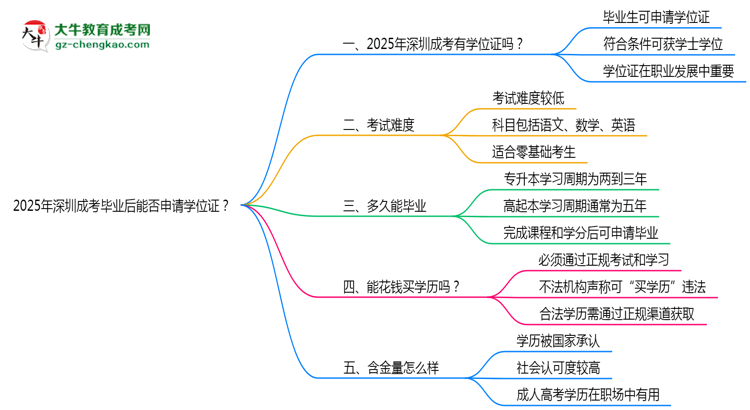 2025年深圳成考畢業(yè)后能否申請(qǐng)學(xué)位證？思維導(dǎo)圖