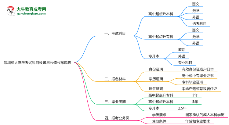 深圳成人高考考試科目設(shè)置與分值分布說明（2025年新）思維導(dǎo)圖