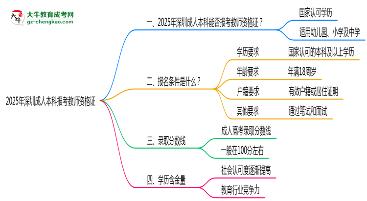 2025年深圳成人本科學歷能否報考教師資格證思維導圖