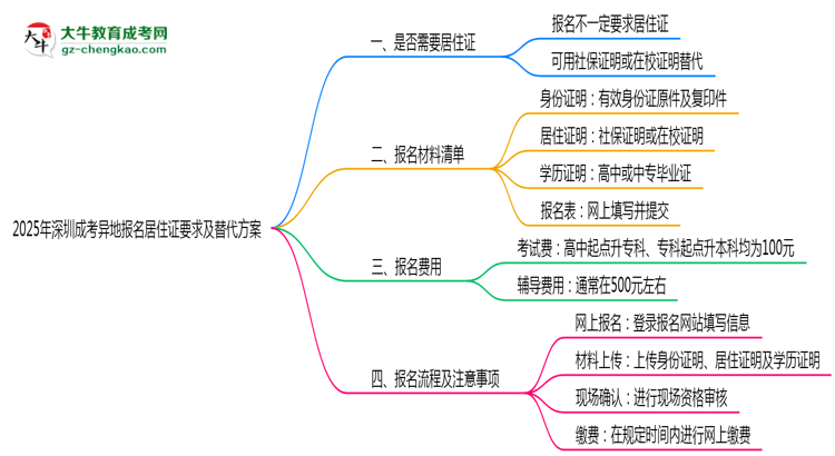 2025年深圳成考異地報名居住證要求及替代方案思維導(dǎo)圖