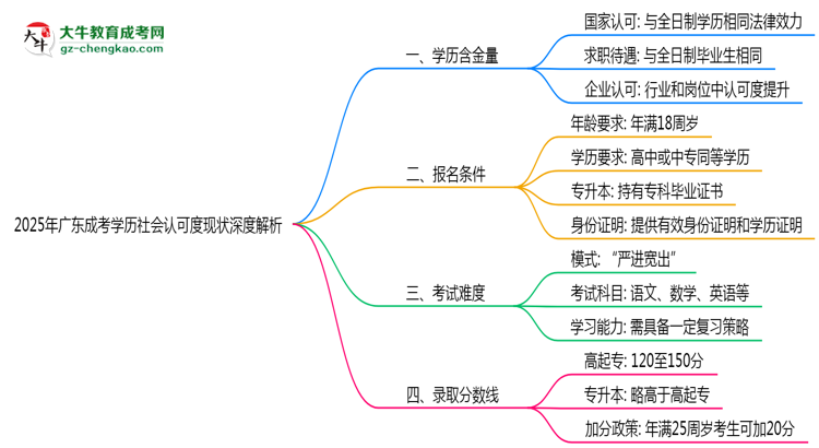 「揭秘」2025年廣東成考學(xué)歷社會認(rèn)可度現(xiàn)狀深度解析