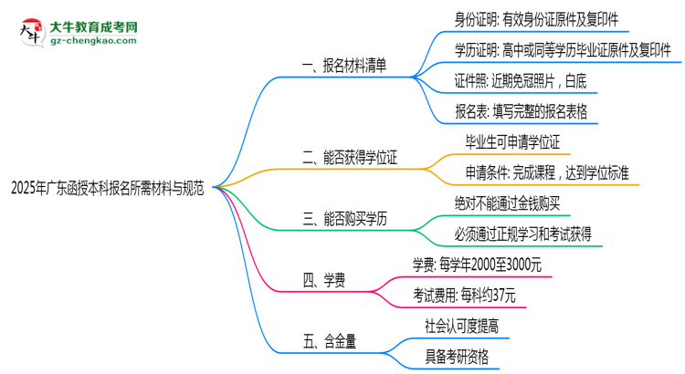 【圖文】2025年廣東函授本科報(bào)名所需材料清單與上傳規(guī)范說(shuō)明