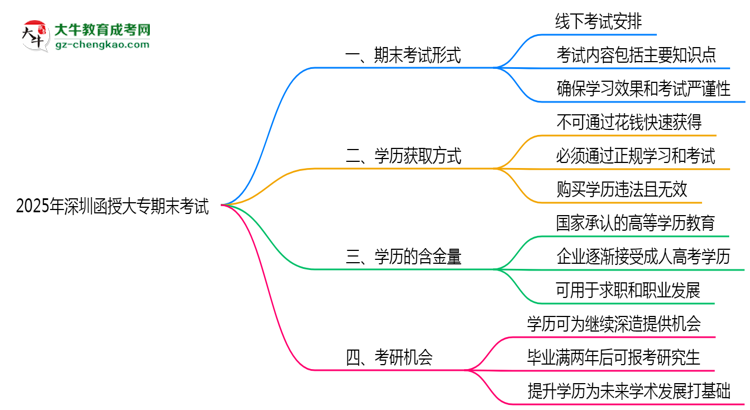 2025年深圳函授大專期末考試是線上考還是線下考？思維導(dǎo)圖