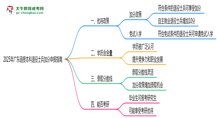 【重磅】2025年廣東函授本科退役士兵加分申報(bào)指南最新版