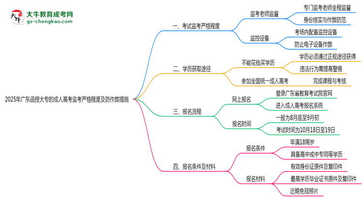 2025年廣東函授大?？紙霰O(jiān)考嚴格程度及防作弊措施思維導圖