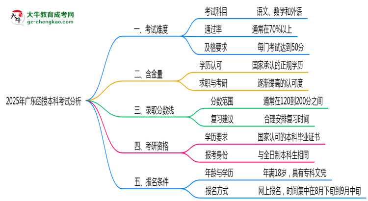 【圖文】2025年廣東函授本科考試難度趨勢(shì)分析及備考建議