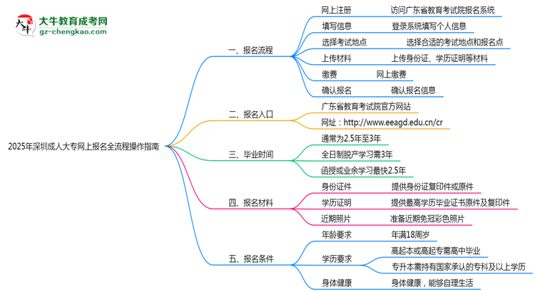 2025年深圳成人大專(zhuān)網(wǎng)上報(bào)名全流程操作指南思維導(dǎo)圖