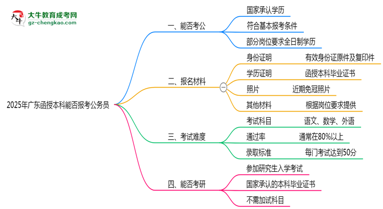 【圖文】2025年廣東函授本科學(xué)歷能否報(bào)考公務(wù)員崗位