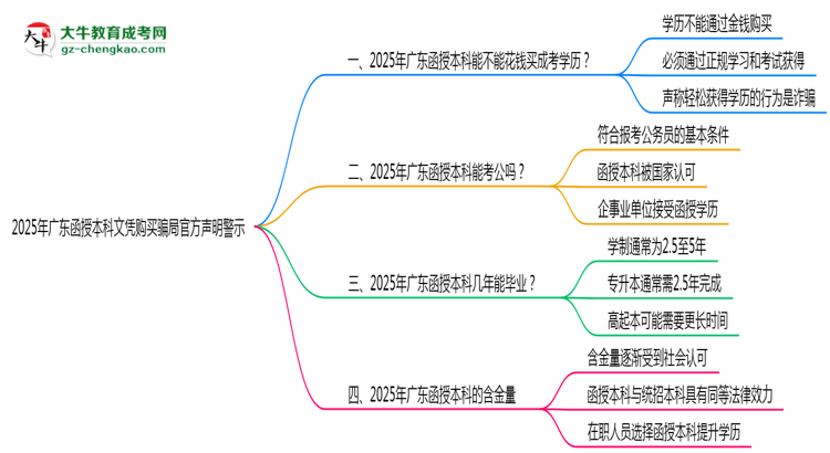 【圖文】2025年廣東函授本科文憑購(gòu)買騙局官方聲明警示