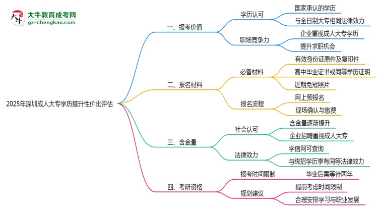 2025年深圳成人大專學(xué)歷提升性價比評估思維導(dǎo)圖