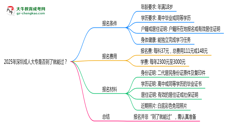 2025年深圳成人大專是否到了就能過？真那么簡單嗎？思維導(dǎo)圖